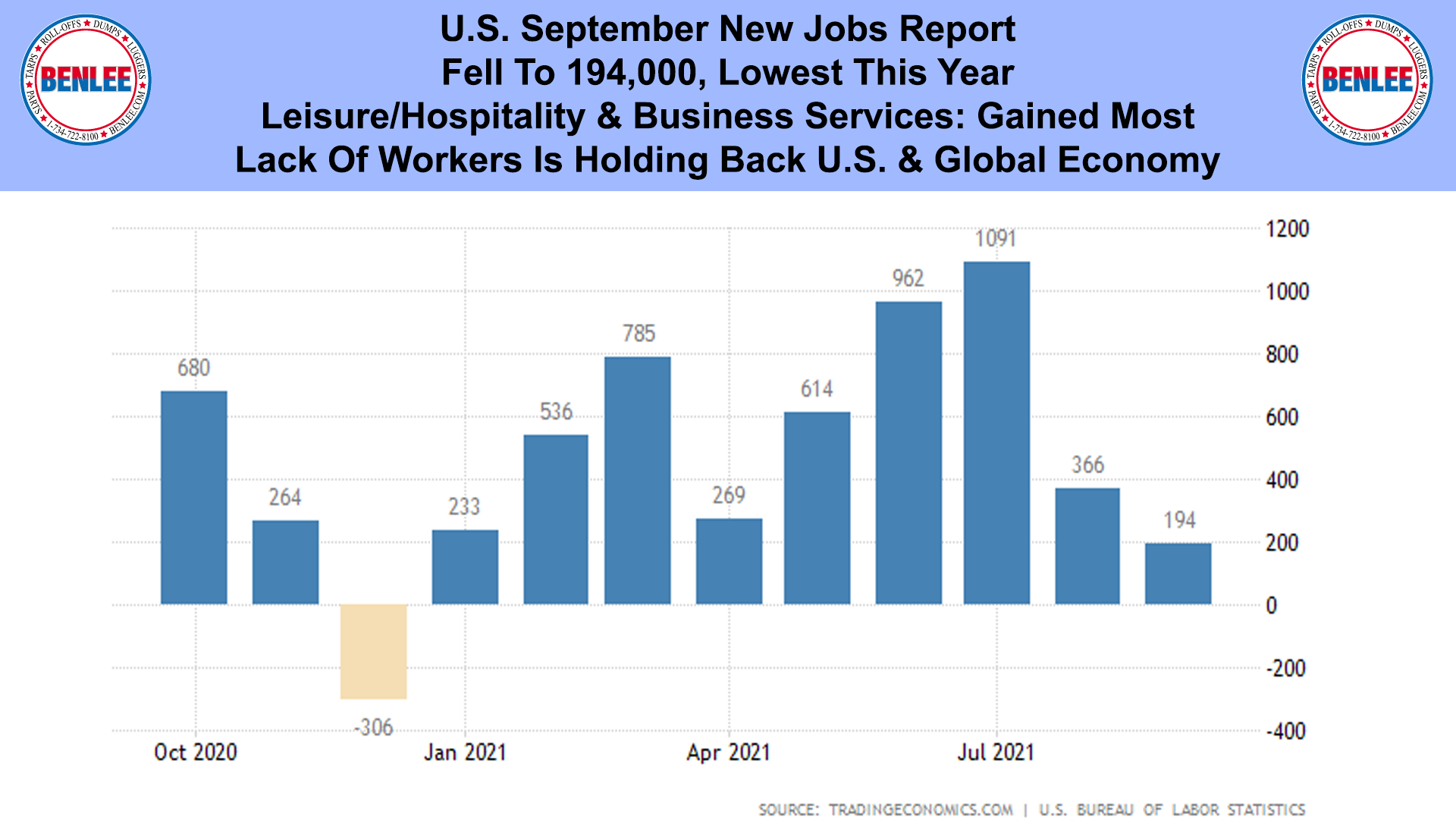 U.S. September New Jobs Report